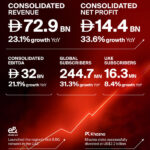 e& 於 2025 財政年度業績創新高，綜合收入增加 23% 達到 729 億阿聯酋迪拉姆