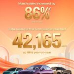 GAC、AION Vと香港での躍進に牽引され、第1四半期の海外市場で力強い成長を記録