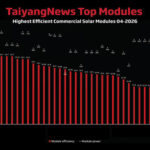LONGi EcoLife Series Module Top TaiyangNews Global Ranking, Ushering in the “25%+” Era of Photovoltaic Efficiency