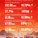 SANY、2025年の純利益が41%増、営業キャッシュフローは28億ドルに到達