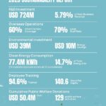 SANY Heavy Industry、2025年サステナビリティレポートを発表