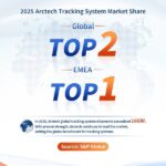 Arctech Secures Global No. 2 in Solar Trackers for Second Consecutive Year, Retains Top Position in EMEA