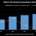 SEMI Projects 300mm Memory Equipment Investment to Surpass $50 Billion in 2026