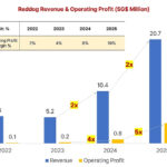 20x Profit in Two Years: How Reddog’s ‘K-Snack’ Model Is Scaling Fast in South East Asia