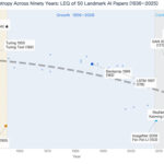 LingEQ Study Finds: The Most Cognitively Dense Paper in 90 Years of AI History Was Not Written About AI
